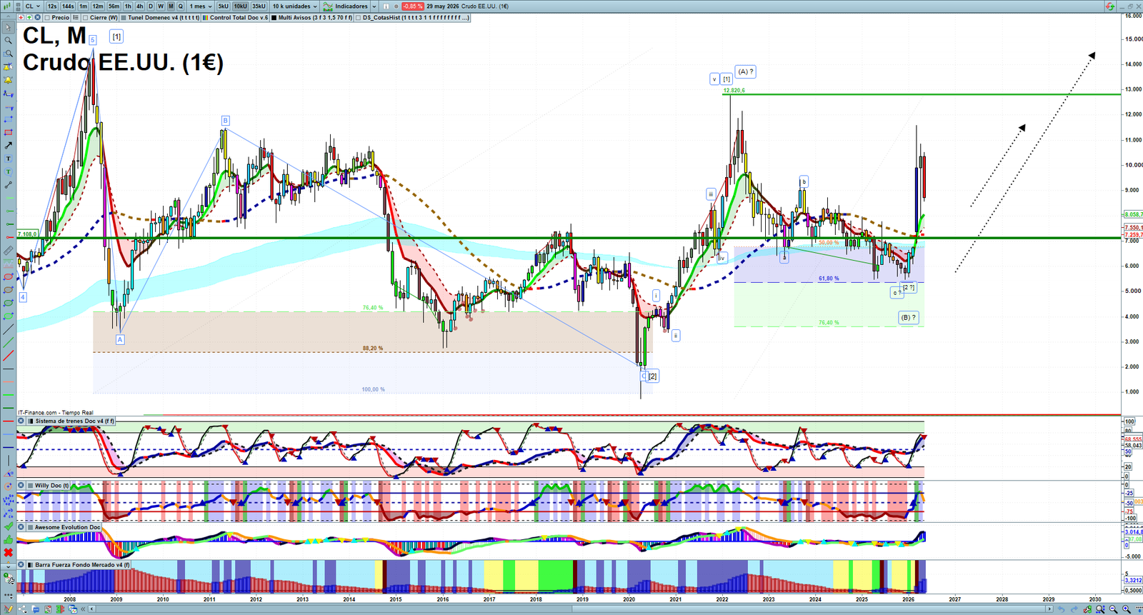 Oil monthly technical analysis chart with crude oil trend structure, support and resistance levels